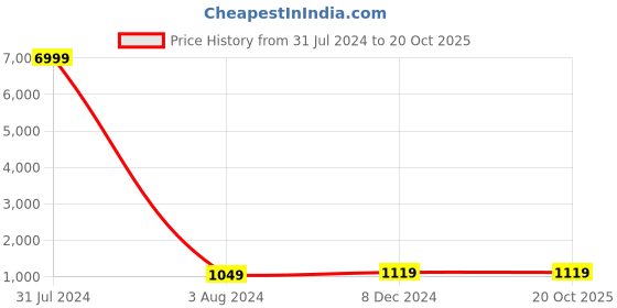myntra.com TROPWEAR Ethnic Motifs Zari Pure Cotton Handloom Block Print Saree tropwear Price History Graph from 31 Jul 2024 to 19 Oct 2025
