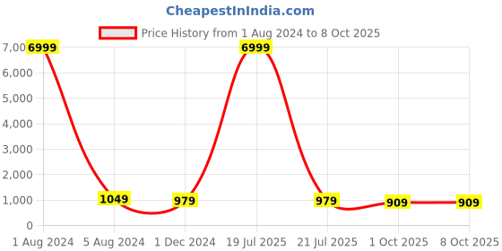 myntra.com TROPWEAR Floral Jaipuri Mulmul Cotton Block Print Saree tropwear Price History Graph from 1 Aug 2024 to 7 Oct 2025