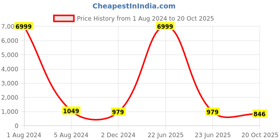 myntra.com TROPWEAR Floral Mulmul Cotton Block Print Saree tropwear Price History Graph from 1 Aug 2024 to 20 Oct 2025