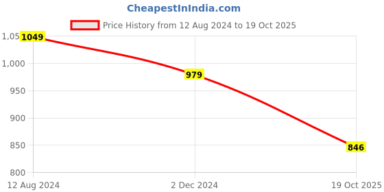 myntra.com TROPWEAR Floral Printed Block Print Saree tropwear Price History Graph from 12 Aug 2024 to 19 Oct 2025