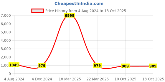 myntra.com TROPWEAR Floral Printed Pure Cotton Block Print Saree tropwear Price History Graph from 4 Aug 2024 to 12 Oct 2025
