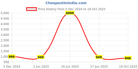 myntra.com TROPWEAR Floral Printed Pure Cotton Block Print Saree tropwear Price History Graph from 5 Dec 2024 to 19 Oct 2025