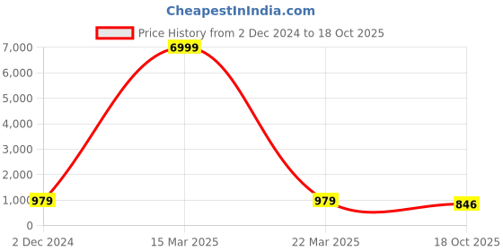 myntra.com TROPWEAR Floral Pure Cotton Block Print Saree tropwear Price History Graph from 2 Dec 2024 to 18 Oct 2025