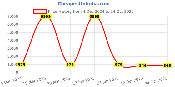 myntra.com TROPWEAR Floral Pure Cotton Block Print Saree tropwear Price History Graph from 4 Dec 2024 to 24 Oct 2025