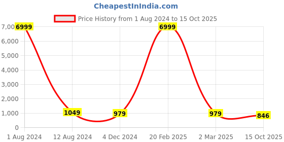 myntra.com TROPWEAR Geometric Mulmul Cotton Block Print Saree tropwear Price History Graph from 1 Aug 2024 to 15 Oct 2025