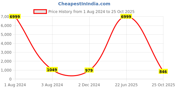 myntra.com TROPWEAR Geometric Mulmul Cotton Block Print Saree tropwear Price History Graph from 1 Aug 2024 to 25 Oct 2025
