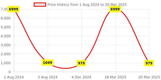 myntra.com TROPWEAR Geometric Printed Block Print Saree tropwear Price History Graph from 1 Aug 2024 to 20 Mar 2025