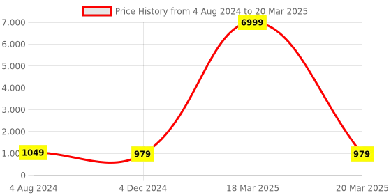 myntra.com TROPWEAR Geometric Printed Block Print Saree tropwear Price History Graph from 4 Aug 2024 to 20 Mar 2025