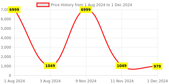 myntra.com TROPWEAR Geometric Printed Mulmul Cotton Block Print Saree tropwear Price History Graph from 1 Aug 2024 to 1 Dec 2024