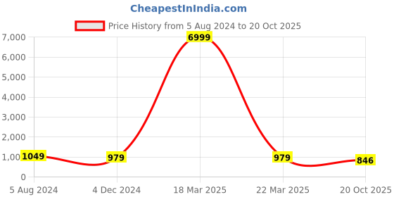 myntra.com TROPWEAR Geometric Printed Pure Cotton Block Print Saree tropwear Price History Graph from 5 Aug 2024 to 20 Oct 2025