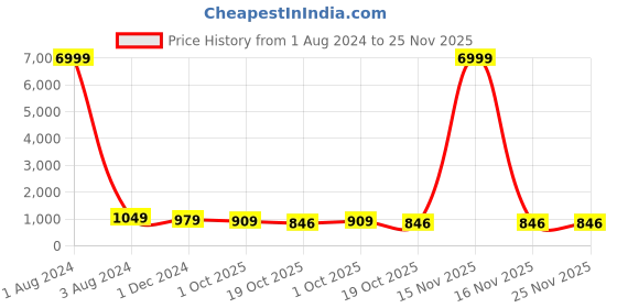 myntra.com TROPWEAR Geometric Printed Pure Cotton Saree tropwear Price History Graph from 1 Aug 2024 to 24 Nov 2025