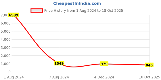 myntra.com TROPWEAR Geometric Pure Cotton Block Print Saree tropwear Price History Graph from 1 Aug 2024 to 18 Oct 2025