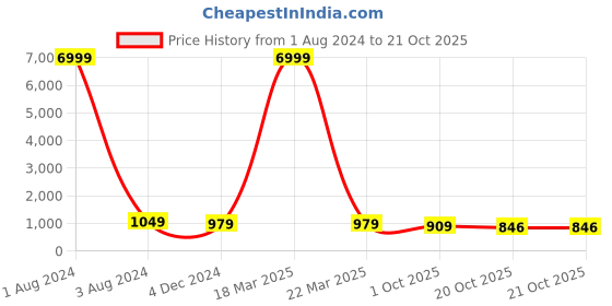 myntra.com TROPWEAR Polka Dot Printed Block Print Saree tropwear Price History Graph from 1 Aug 2024 to 20 Oct 2025