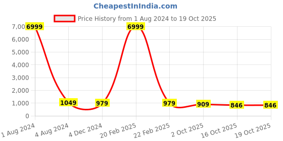myntra.com TROPWEAR Polka Dot Printed Pure Cotton Block Print Saree tropwear Price History Graph from 1 Aug 2024 to 18 Oct 2025