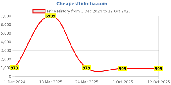 myntra.com TROPWEAR Polka Dot Printed Pure Cotton Block Print Saree tropwear Price History Graph from 1 Dec 2024 to 12 Oct 2025