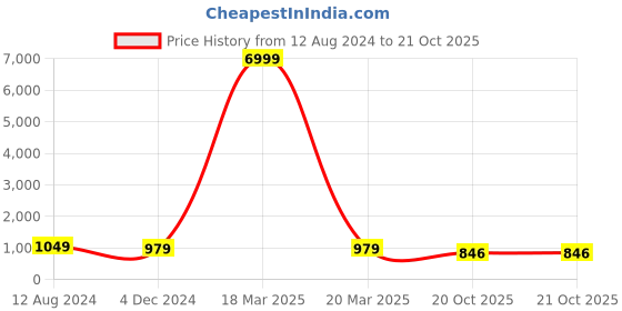 myntra.com TROPWEAR Polka Dot Pure Cotton Block Print Saree tropwear Price History Graph from 12 Aug 2024 to 20 Oct 2025