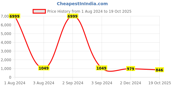 myntra.com TROPWEAR Pure Cotton Block Print Saree tropwear Price History Graph from 1 Aug 2024 to 19 Oct 2025