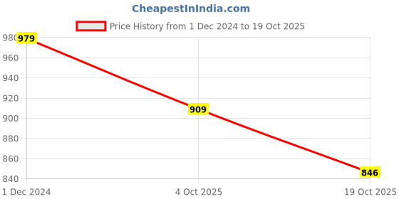 myntra.com TROPWEAR Pure Cotton Block Print Saree tropwear Price History Graph from 1 Dec 2024 to 18 Oct 2025
