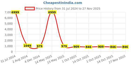 myntra.com TROPWEAR Striped Cotton Mulmul Saree tropwear Price History Graph from 31 Jul 2024 to 27 Nov 2025