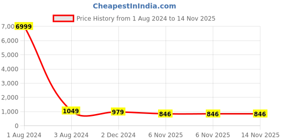 myntra.com TROPWEAR Tie and Dye Pure Cotton Block Print Saree tropwear Price History Graph from 1 Aug 2024 to 14 Nov 2025