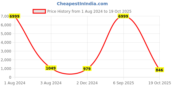 myntra.com TROPWEAR Tie and Dye Pure Cotton Block Print Saree tropwear Price History Graph from 1 Aug 2024 to 19 Oct 2025