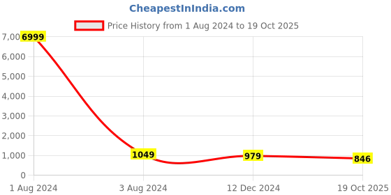 myntra.com TROPWEAR Tie and Dye Pure Cotton Block Print Saree tropwear Price History Graph from 1 Aug 2024 to 19 Oct 2025