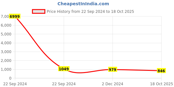 myntra.com TROPWEAR Tie and Dye Pure Cotton Block Print Saree tropwear Price History Graph from 22 Sep 2024 to 18 Oct 2025