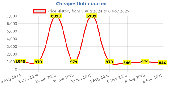 myntra.com TROPWEAR Tie and Dyed Cotton Mulmul Saree tropwear Price History Graph from 5 Aug 2024 to 6 Nov 2025