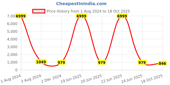 myntra.com TROPWEAR Tie & Dyed Cotton Mulmul Saree tropwear Price History Graph from 1 Aug 2024 to 18 Oct 2025