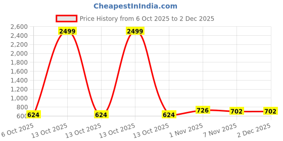 myntra.com TROTUS Men Sneakers trotus Price History Graph from 6 Oct 2025 to 2 Dec 2025