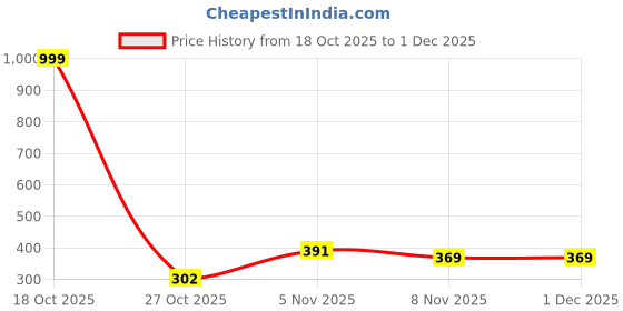 myntra.com TROTUS Men Solid Rubber Casual Thong Flip-Flops trotus Price History Graph from 18 Oct 2025 to 1 Dec 2025