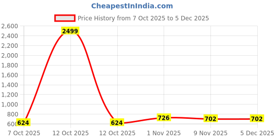 myntra.com TROTUS Men Striped Sneakers trotus Price History Graph from 7 Oct 2025 to 5 Dec 2025