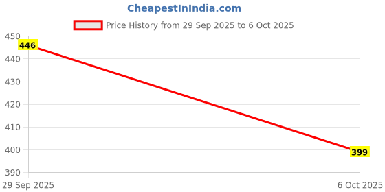 myntra.com TROTUS Thong Flip-Flops trotus Price History Graph from 29 Sep 2025 to 6 Oct 2025