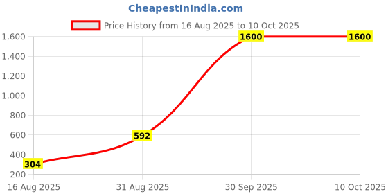 myntra.com Troveas Transparent Solid Glass Transparent Cups Set of Cups and Mugs troveas Price History Graph from 16 Aug 2025 to 9 Oct 2025