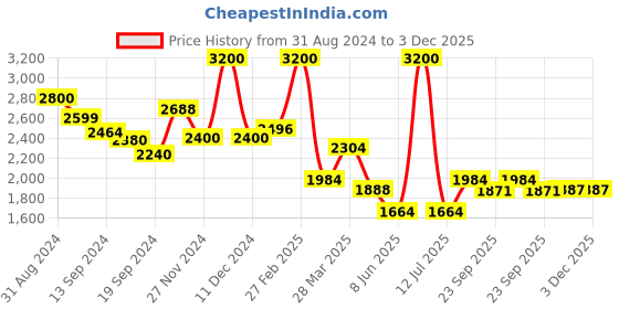 myntra.com Troveas White & Blue Printed Bone China Matte Mugs Set of Cups and Mugs troveas Price History Graph from 31 Aug 2024 to 2 Dec 2025