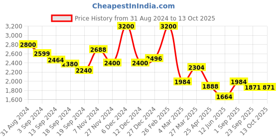 myntra.com Troveas White & Green Printed Bone China Matte Mugs Set of Cups and Mugs troveas Price History Graph from 31 Aug 2024 to 12 Oct 2025