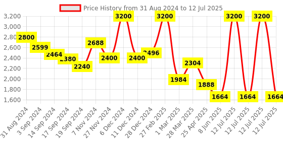 myntra.com Troveas White & Pink Printed Bone China Glossy Mugs Set of Cups and Mugs troveas Price History Graph from 31 Aug 2024 to 12 Jul 2025