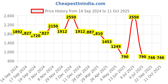 myntra.com Troveas White & Red Printed Ceramic Glossy Mugs Set of Cups and Mugs troveas Price History Graph from 14 Sep 2024 to 10 Oct 2025