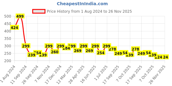 myntra.com tru hair & skin TRU HAIR 10% Vitamin C Face Serum with Bhringraj - 25ml tru hair & skin Price History Graph from 1 Aug 2024 to 26 Nov 2025