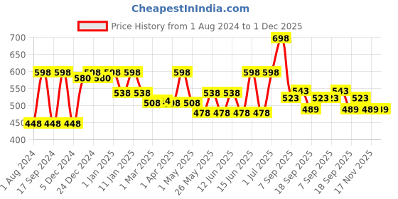 myntra.com tru hair & skin TRU HAIR Set of 2 Strong Hold for 12-Hours Hair Wax Cream with Argan Oil - 100 g each tru hair & skin Price History Graph from 1 Aug 2024 to 1 Dec 2025