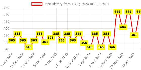myntra.com TRU HAIR Ayurvedic Hair Oil With Free Heater - 110ml tru hair Price History Graph from 1 Aug 2024 to 1 Jul 2025