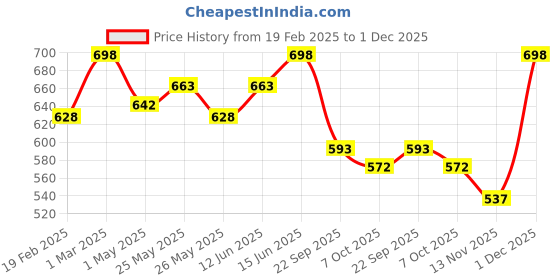 myntra.com tru hair & skin TRU HAIR Set Of 2 Hair Color Shampoo With Aloe Vera - 100ml Each tru hair & skin Price History Graph from 19 Feb 2025 to 1 Dec 2025