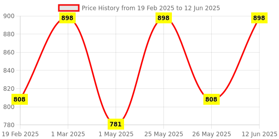 myntra.com TRU HAIR Set Of 2 Onion Oil With Heater & Shampoo Combo tru hair Price History Graph from 19 Feb 2025 to 12 Jun 2025