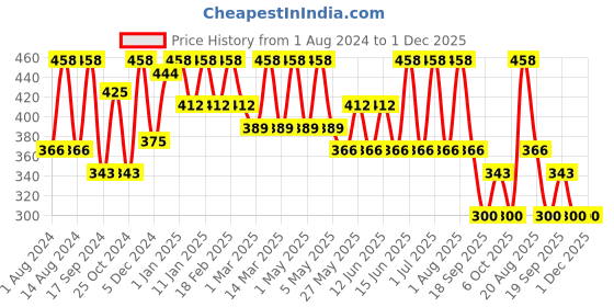 myntra.com tru hair & skin TRU HAIR Set of 2 Strong Hold for 12-Hours Hair Wax Cream with Argan Oil - 50 g each tru hair & skin Price History Graph from 1 Aug 2024 to 30 Nov 2025