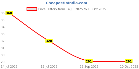 myntra.com TRUBEE Onion Black Seed Shampoo - 200 ml trubee Price History Graph from 14 Jul 2025 to 9 Oct 2025