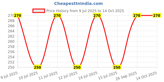 myntra.com TRUBEE Tan Removal Coffee Scrub- 100 g trubee Price History Graph from 9 Jul 2025 to 14 Oct 2025