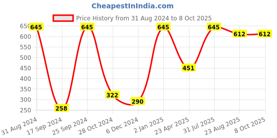 myntra.com TRUDIANCE Creme Highlighter - Firelit trudiance Price History Graph from 31 Aug 2024 to 7 Oct 2025