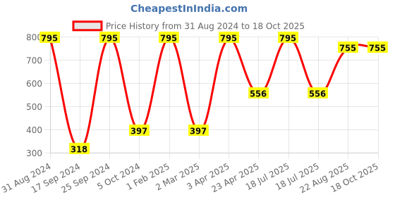 myntra.com TRUDIANCE Creme Lipstick - Camellia 4 gm trudiance Price History Graph from 31 Aug 2024 to 18 Oct 2025