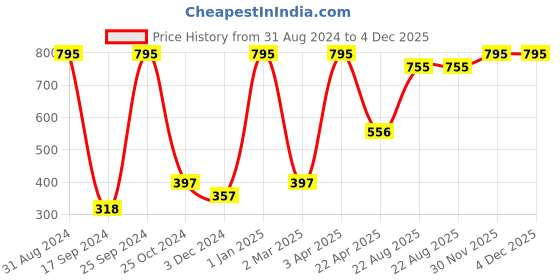 myntra.com TRUDIANCE Creme Lipstick - Red Oak 4 g trudiance Price History Graph from 31 Aug 2024 to 3 Dec 2025