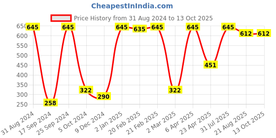 myntra.com TRUDIANCE Natural Looking Glow & Long-Lasting Creme Highlighter 4g - Ignea trudiance Price History Graph from 31 Aug 2024 to 13 Oct 2025